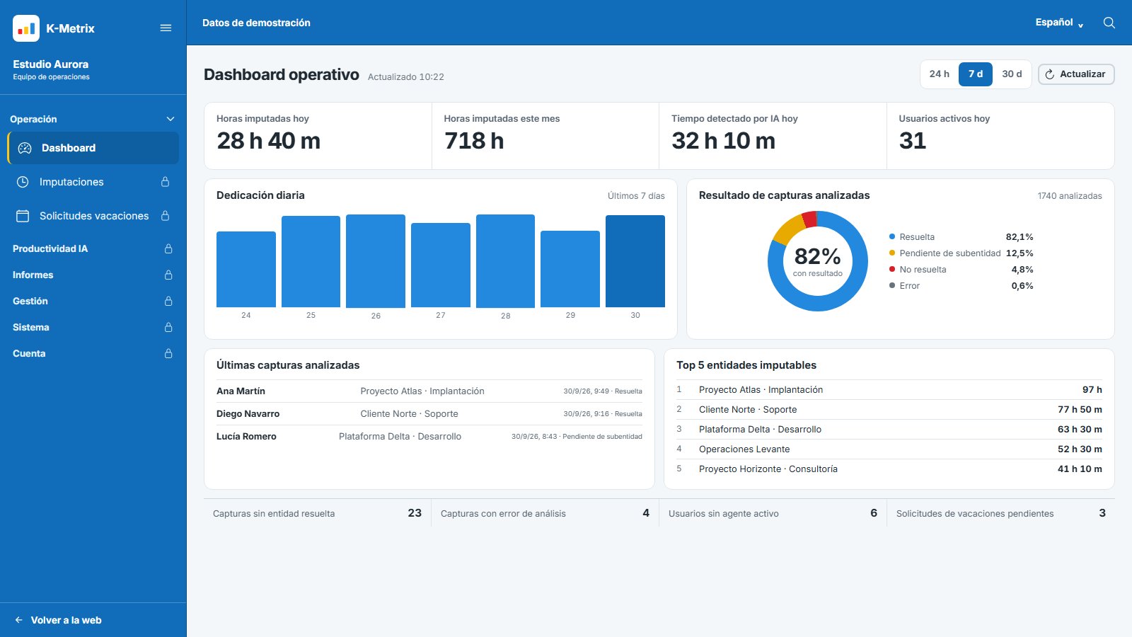 Dashboard de K-Metrix con horas imputadas, dedicación diaria, resultado de las capturas analizadas y entidades con más tiempo